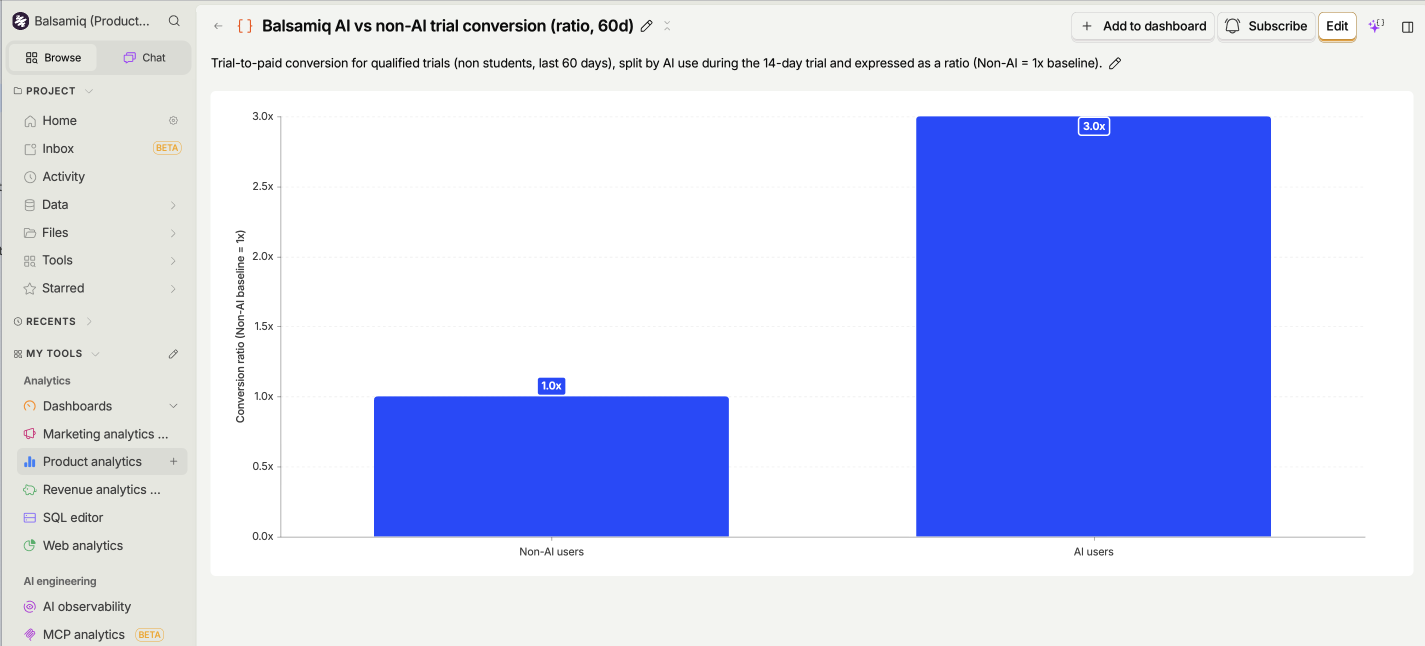 Bar chart from PostHog showing trial-to-paid conversion ratio: Non-AI users at 1.0x baseline, AI users at 3.0x